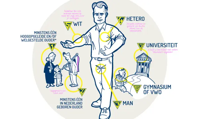 Wanneer ben je welgesteld? De tekening toont factoren zoals welgestelde ouders, universiteit en gymnasium.