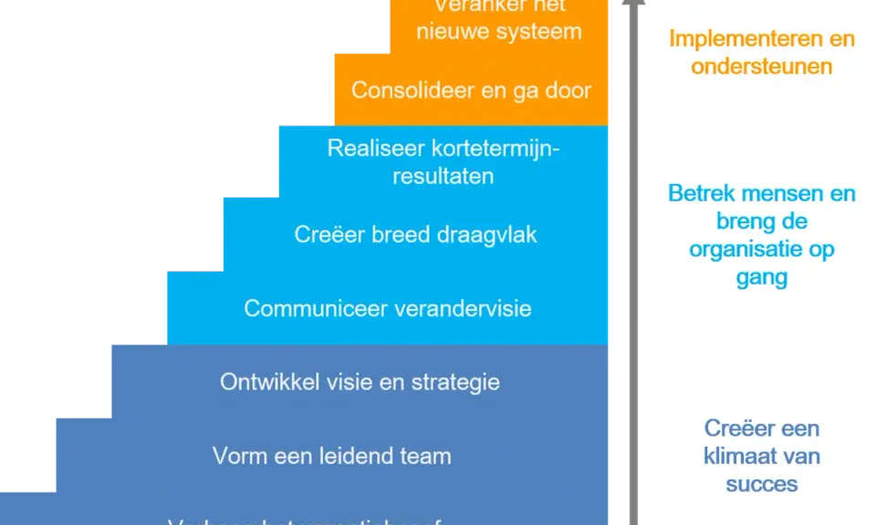 Een trapvormig verandermanagement stappenplan: urgentiebesef, teamvorming, visie, communicatie, draagvlak, resultaten, consolideren, verankeren.
