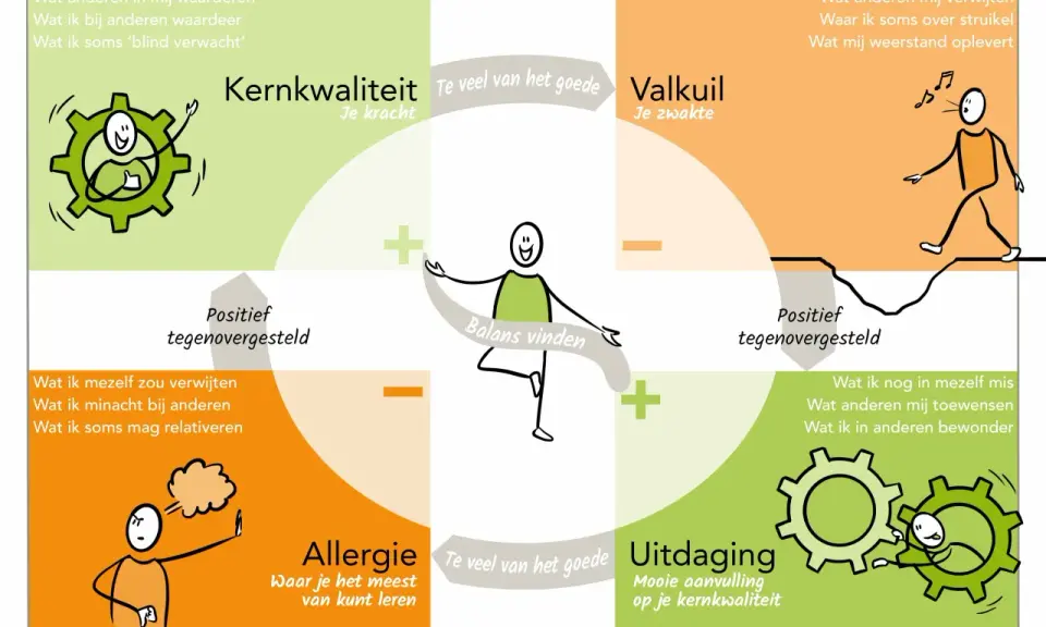 Kernkwadrant van Ofman: Kernkwaliteit, Valkuil, Allergie, Uitdaging. Meten is weten om je balans te vinden.