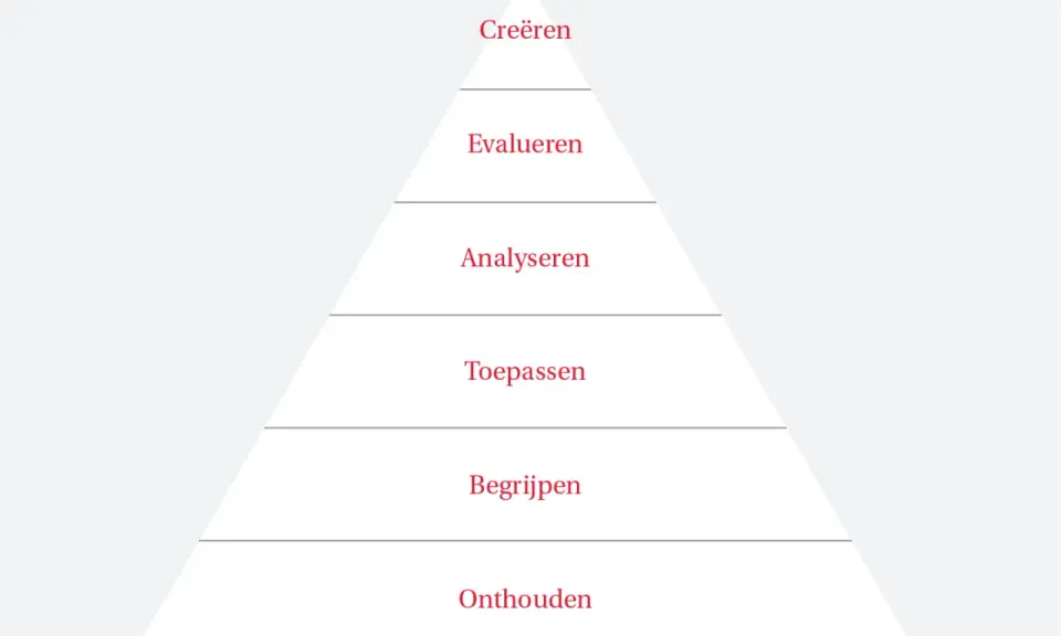 Piramide met de taxonomie van Bloom: onthouden, begrijpen, toepassen, analyseren, evalueren, creëren.