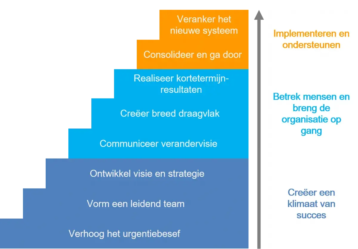 Een trapvormig verandermanagement stappenplan: urgentiebesef, teamvorming, visie, communicatie, draagvlak, resultaten, consolideren, verankeren.