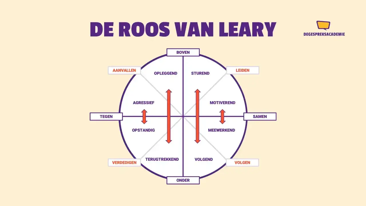 De Roos van Leary, een cirkeldiagram met gedragsstijlen zoals aanvallen, leiden, samenwerken en volgen.