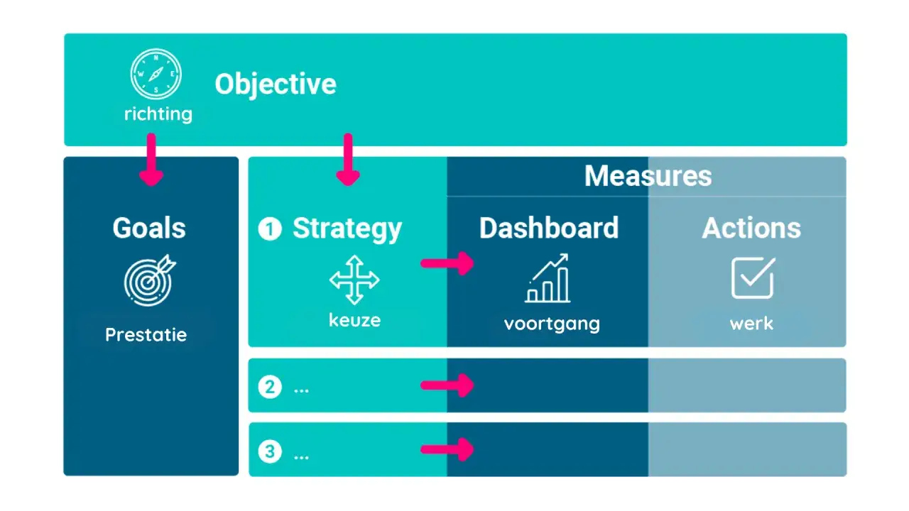 Schema met 'Objective', 'Goals', 'Strategy', 'Dashboard' en 'Actions'. Het toont een proces van convergent denken van richting naar prestatie en uitvoering.