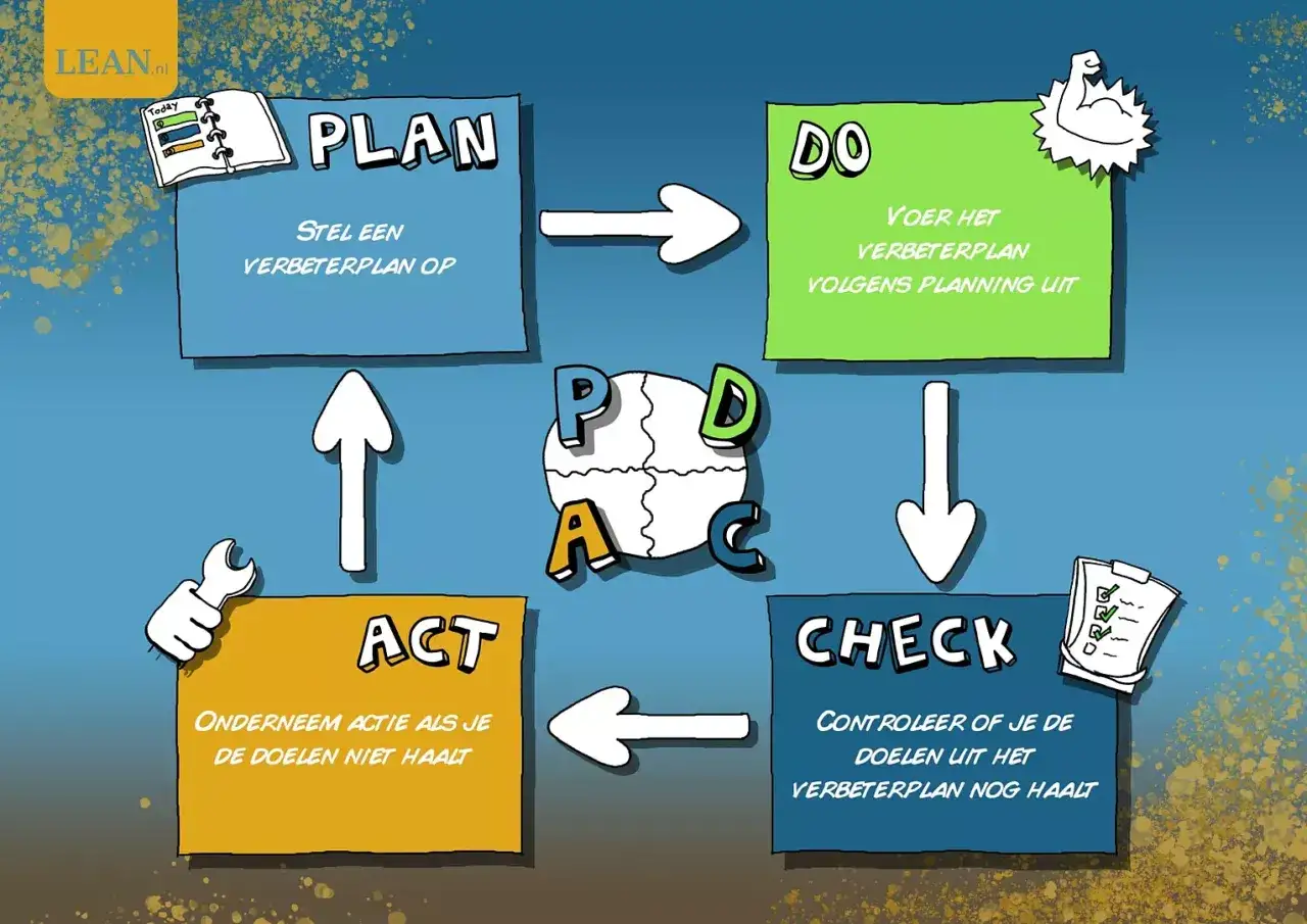 De PDCA-cyclus: Plan, Do, Check, Act. Stel een verbeterplan op, voer het uit, controleer de resultaten en onderneem actie.