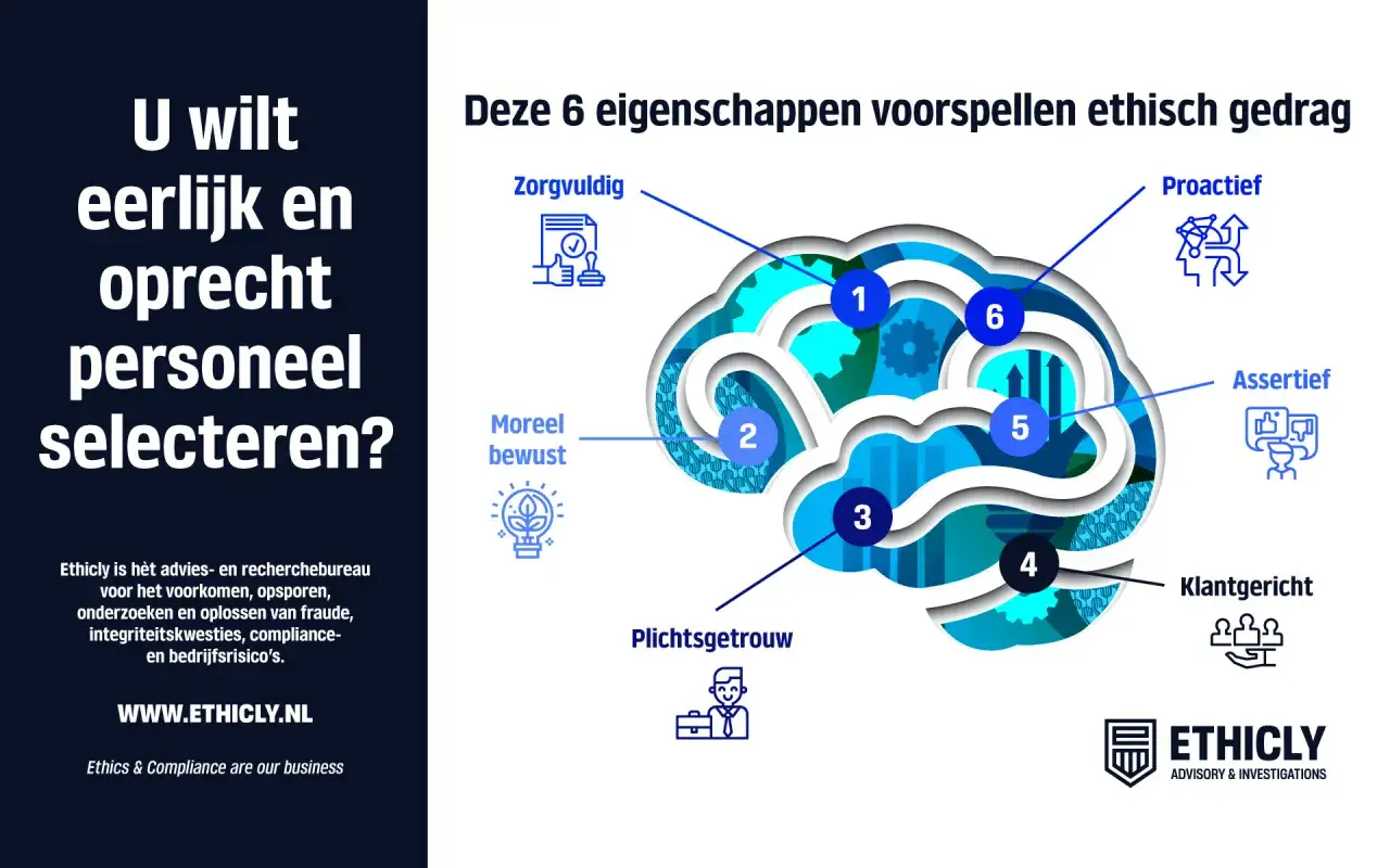 Zes eigenschappen voorspellen ethisch gedrag: zorgvuldig, moreel bewust, plichtsgetrouw, klantgericht, assertief en proactief.