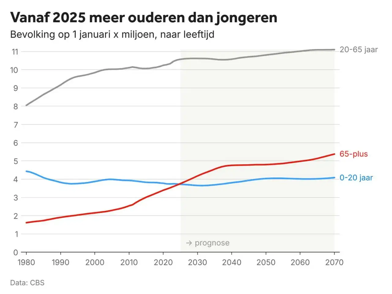 Grafiek toont bevolkingsgroei per leeftijdscategorie. Vanaf 2025 zijn er meer 65-plussers dan 0-20-jarigen. Oud worden is mooi, maar oud zijn...