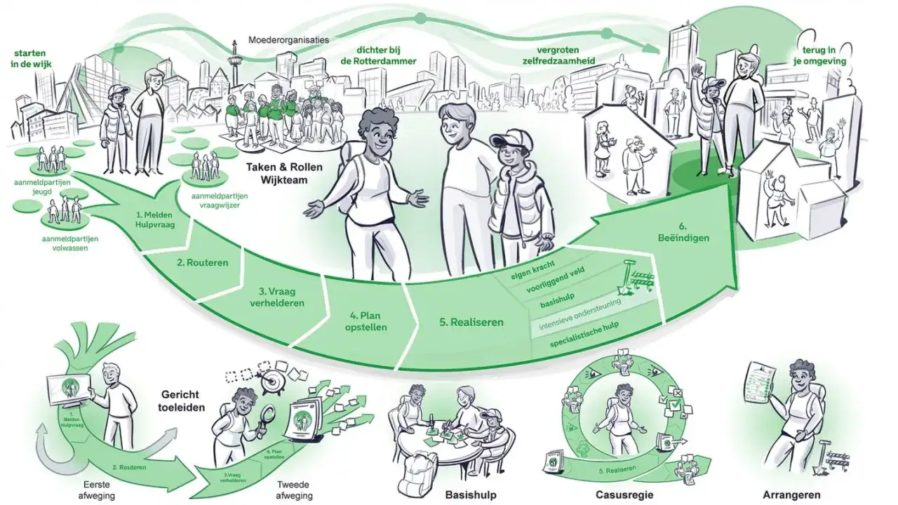 Schematische weergave van de decentralisatie sociaal domein: van hulpvraag naar zelfredzaamheid in de wijk, met focus op de Rotterdammer.