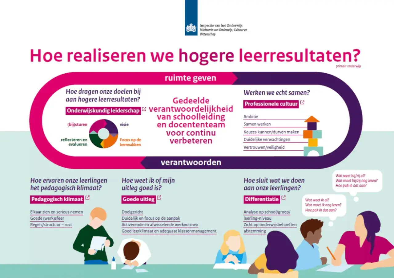 De 7 vinkjes: hoe we hogere leerresultaten realiseren door ruimte geven, gedeelde verantwoordelijkheid, samenwerken, pedagogisch klimaat, goede uitleg, differentiatie en verantwoorden.
