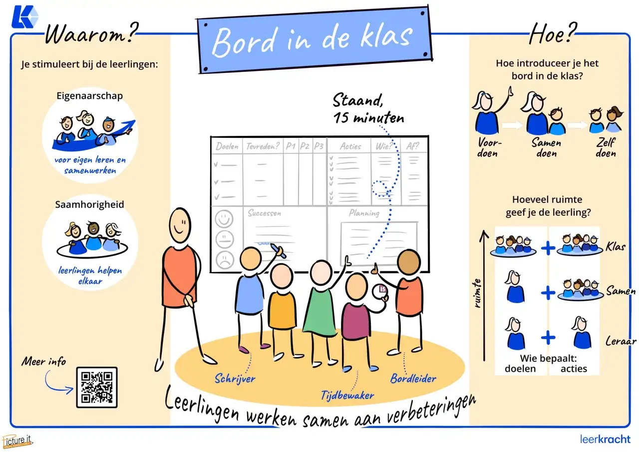 Een klas gebruikt een bord voor check-in werkvormen onderwijs. Leerlingen werken samen aan verbeteringen, met rollen als schrijver en bordleider.