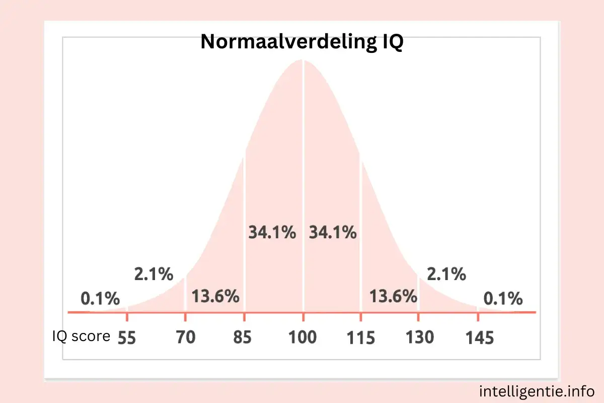 Grafiek toont IQ-verdeling. Links, met een laag IQ, bevinden zich de 0.1% en 2.1% van de bevolking.