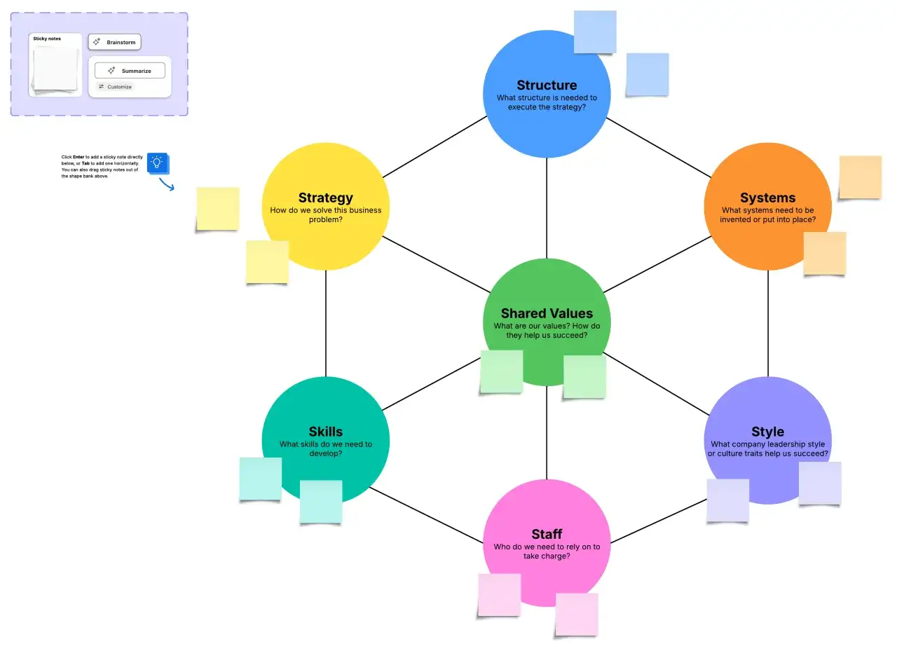 Het diamond model toont de 7S-factoren: Strategie, Structuur, Systemen, Gedeelde Waarden, Stijl, Personeel en Vaardigheden.