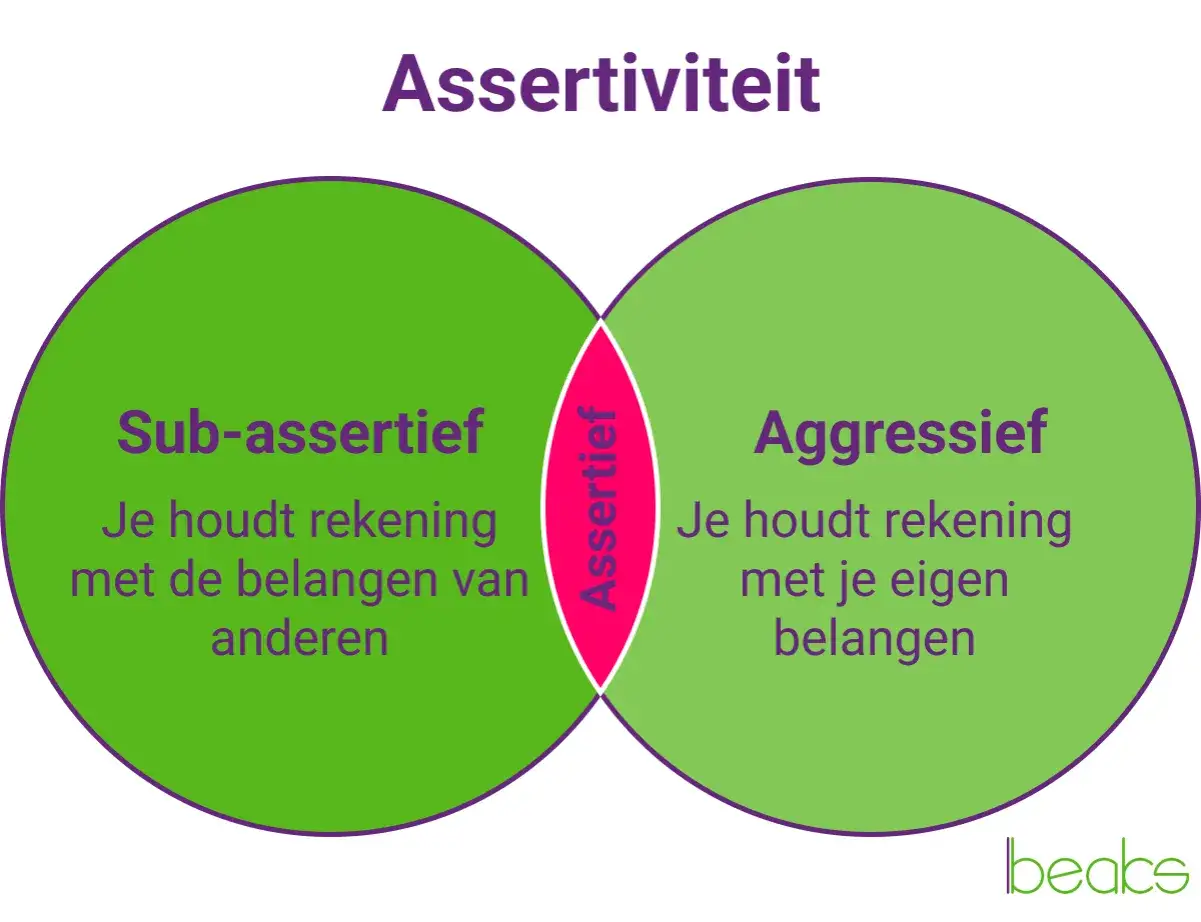 Venn-diagram dat 'Assertiviteit' uitlegt. Links 'Sub-assertief' (rekening houden met anderen), rechts 'Aggressief' (rekening houden met eigen belangen). Hoe wordt ik assertiever? De kern is balans.