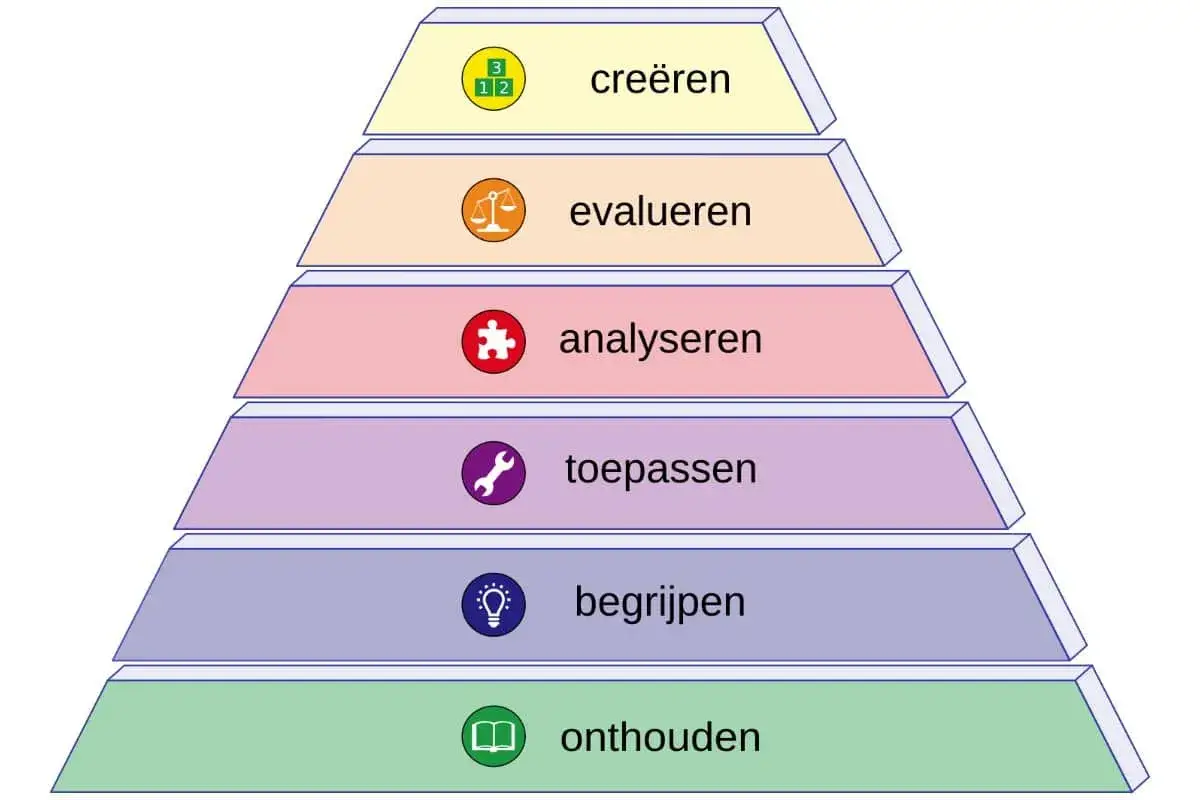De piramide toont welke leerdoelen er zijn: onthouden, begrijpen, toepassen, analyseren, evalueren en creëren.