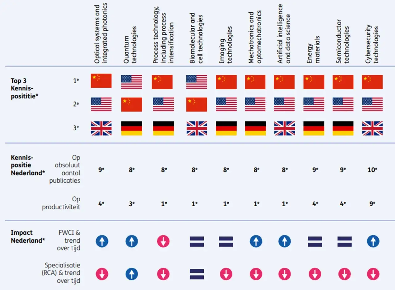 Nederland scoort 1 op de 4 op productiviteit in technologie. De top 3 landen in kennispositie worden getoond met vlaggen.