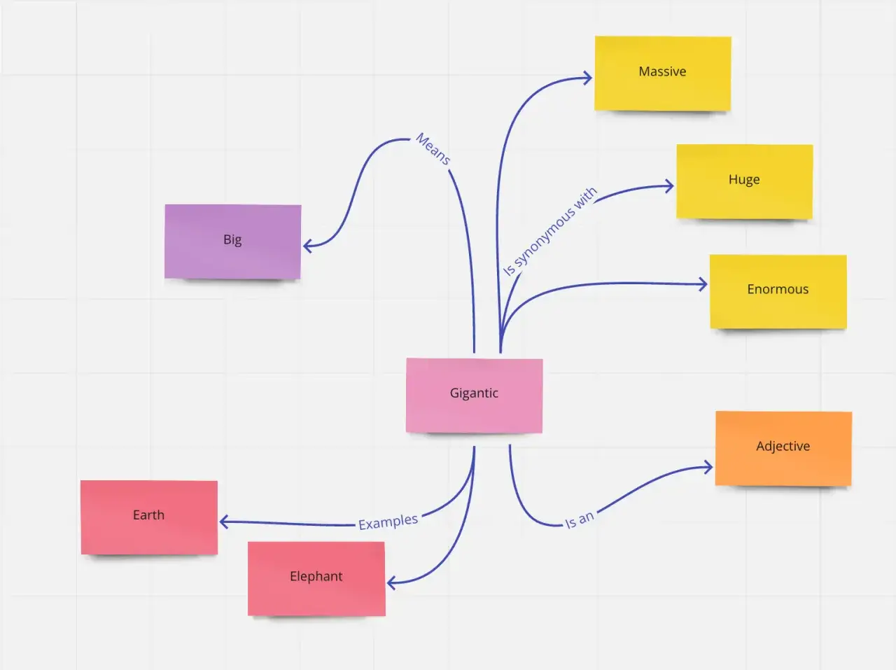Concept maps tonen 'Gigantic' met synoniemen als 'Massive', 'Huge', 'Enormous' en voorbeelden zoals 'Earth' en 'Elephant'.