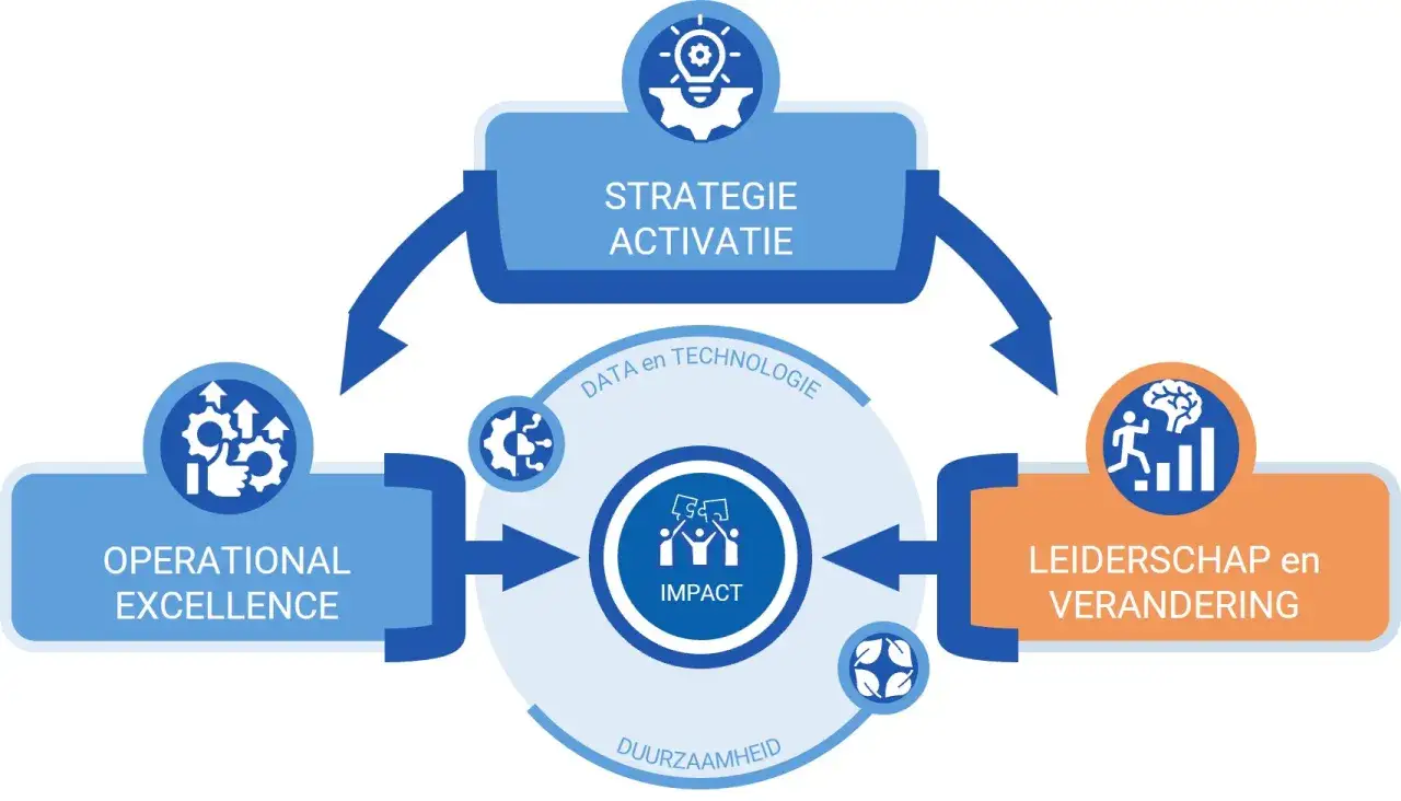 Strategisch leiderschap, operationele excellentie en duurzaamheid vormen de kern van impact. Data en technologie ondersteunen dit proces.