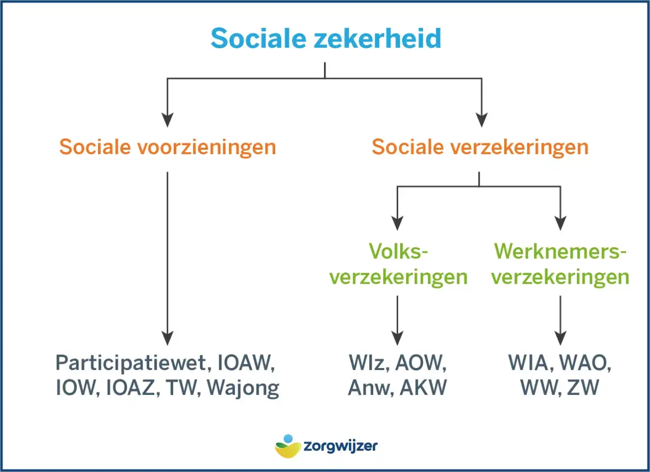 Schema toont wat een verzorgingsstaat inhoudt: sociale zekerheid, onderverdeeld in voorzieningen en verzekeringen (volks- en werknemersverzekeringen).