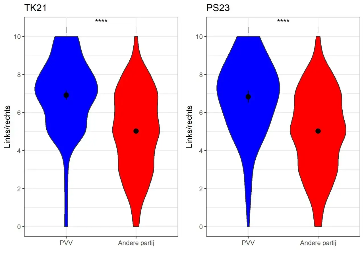 Violin plots tonen de verdeling van 'Links/rechts' scores voor PVV en andere partijen. De PVV scoort significant hoger op 'rechts' dan andere partijen.
