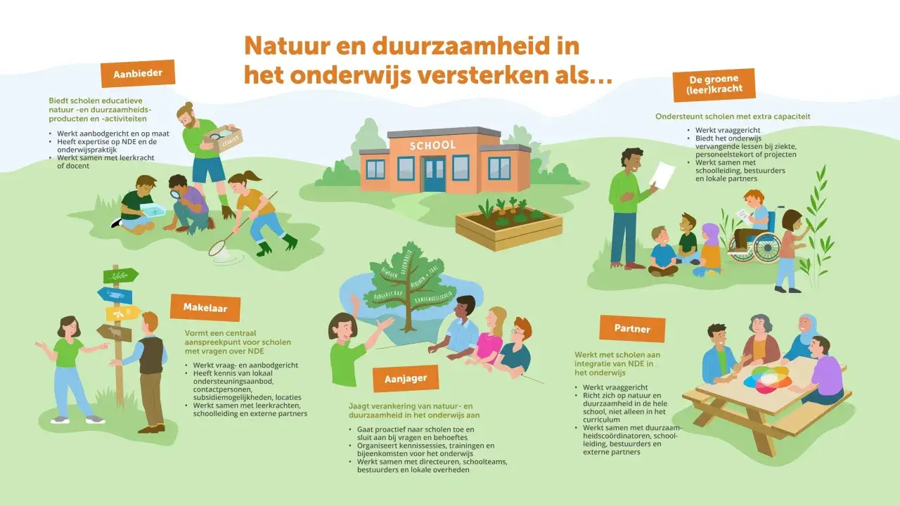 Illustratie toont hoe natuur en duurzaamheid in het onderwijs ge&iuml;ntegreerd worden, met rollen als aanbieder, makelaar, aanjager, partner en groene (leer)kracht.