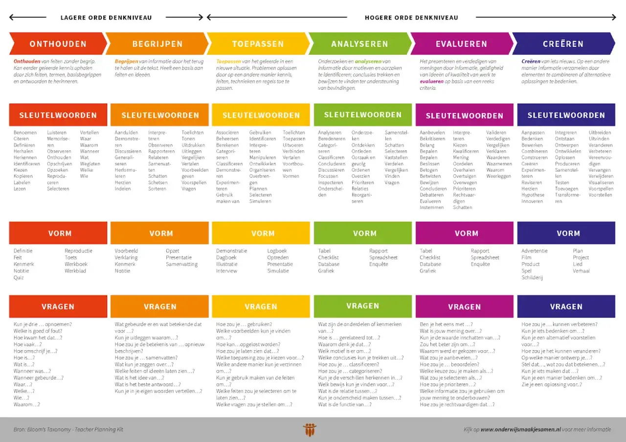 De taxonomie van Bloom, een hiërarchisch model voor het classificeren van leerdoelen, met niveaus als onthouden, begrijpen, toepassen, analyseren, evalueren en creëren.