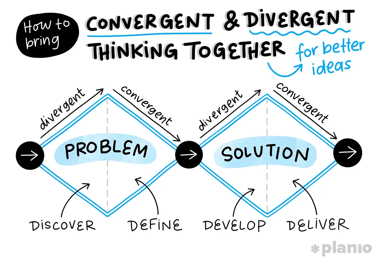 Diagram toont hoe je divergent en convergent denken combineert: van probleem (discover, define) naar oplossing (develop, deliver) voor betere idee&euml;n.