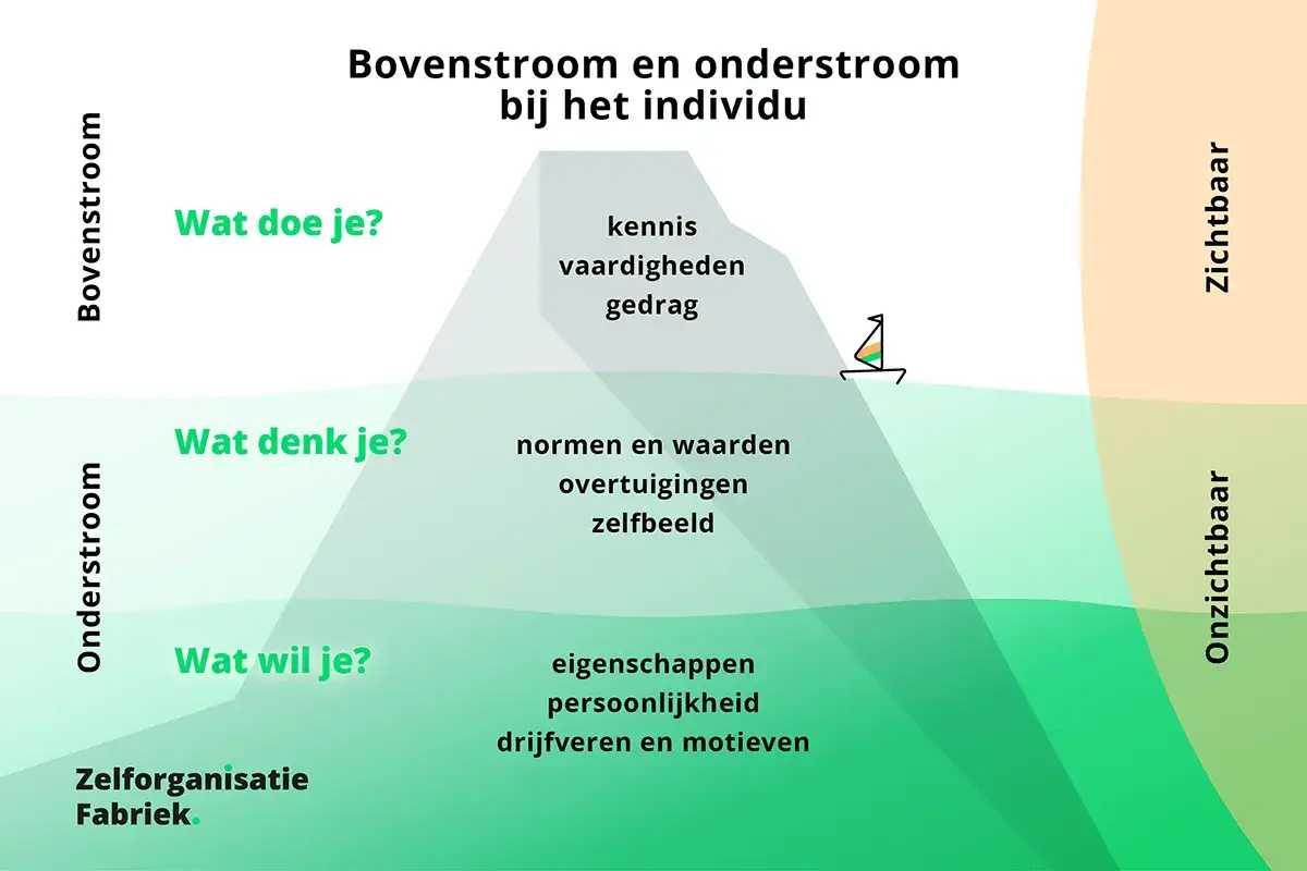 IJsprofiel toont boven- en onderstroom: wat je doet (zichtbaar), denkt (normen en waarden, voorbeelden) en wilt (persoonlijkheid).