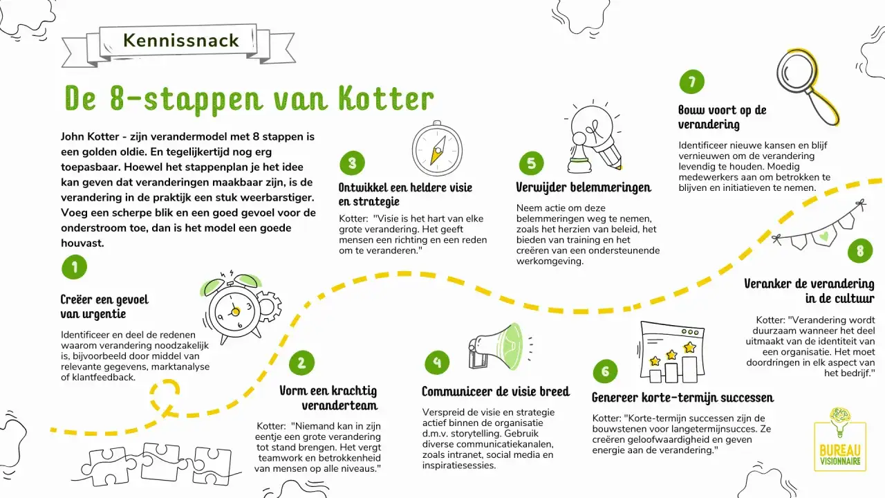 Kotters 8-stappenplan voor succesvol verandermanagement: van urgentiegevoel tot cultuurverankering.