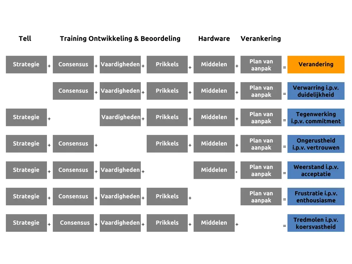 Een knoster model toont hoe strategie, consensus, vaardigheden, prikkels en middelen leiden tot verandering of weerstand.
