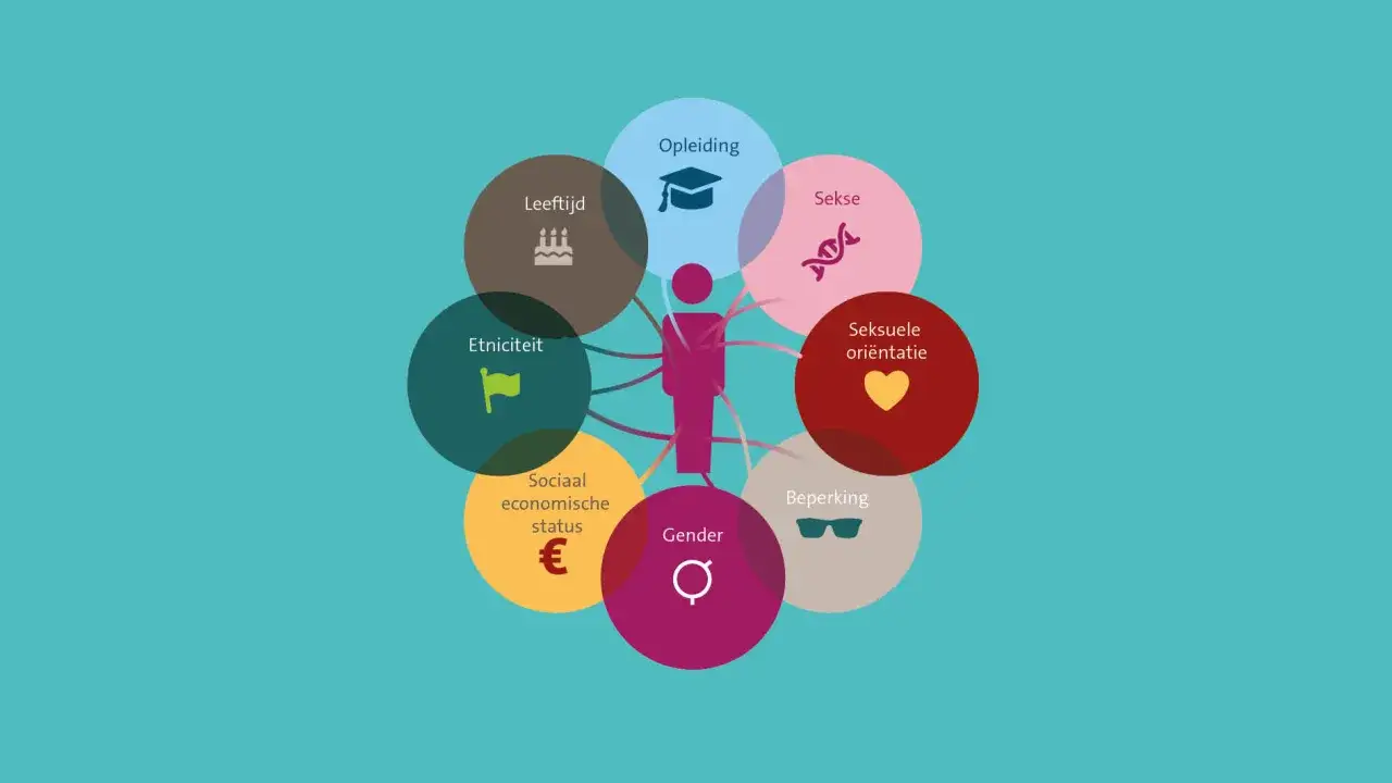 Diversiteit in de mens: leeftijd, opleiding, etniciteit, sociaaleconomische status, gender, seksuele ori&euml;ntatie en beperking. Mensen van kleur zijn hierin inbegrepen.