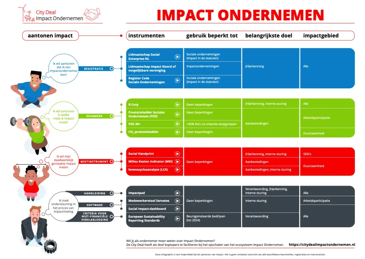 Infographic toont instrumenten voor het aantonen van maatschappelijke impact, met opties voor registratie, keurmerken en meetinstrumenten.