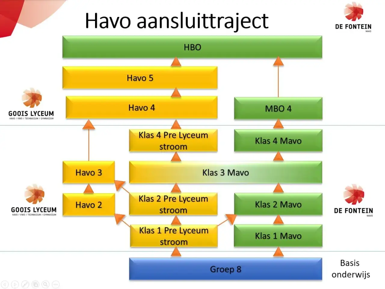 Schema toont aansluitingen van Havo 3 naar 4 Mavo, Havo 4, en Havo 5, met opties voor MBO en HBO.