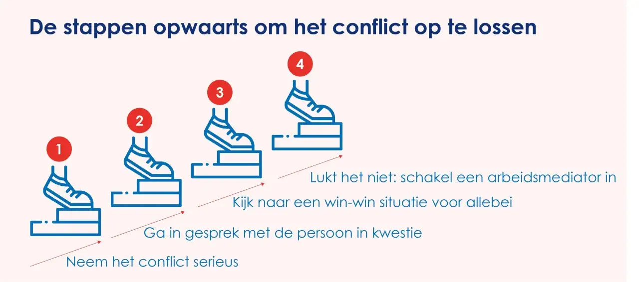 Stappen om conflicten op te lossen: serieus nemen, gesprek aangaan, win-win zoeken. Lukt dit niet, schakel een arbeidsmediator in.