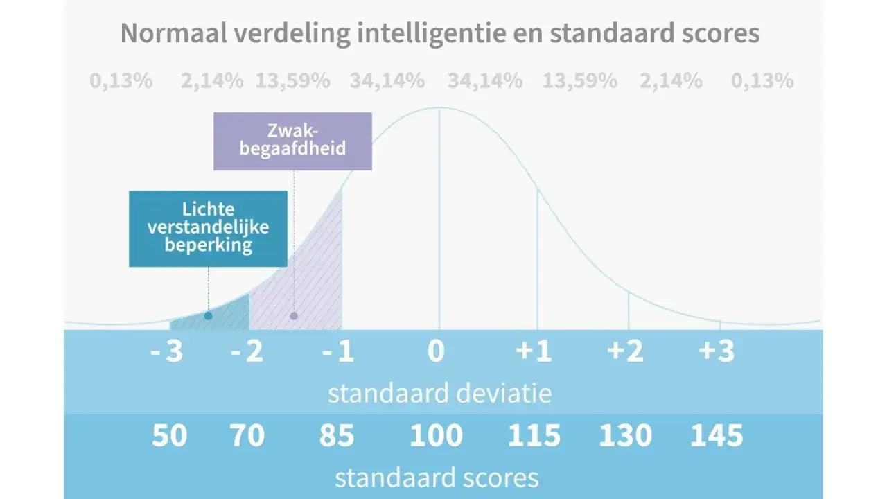 Intelligentieverdeling: IQ 70 valt in de categorie 'lichte verstandelijke beperking', onder de gemiddelde score van 100.