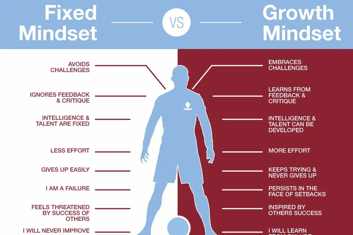 Vergelijking tussen een fixed mindset (vermijdt uitdagingen, talent is vast) en een growth mindset (omarmt uitdagingen, talent is te ontwikkelen).