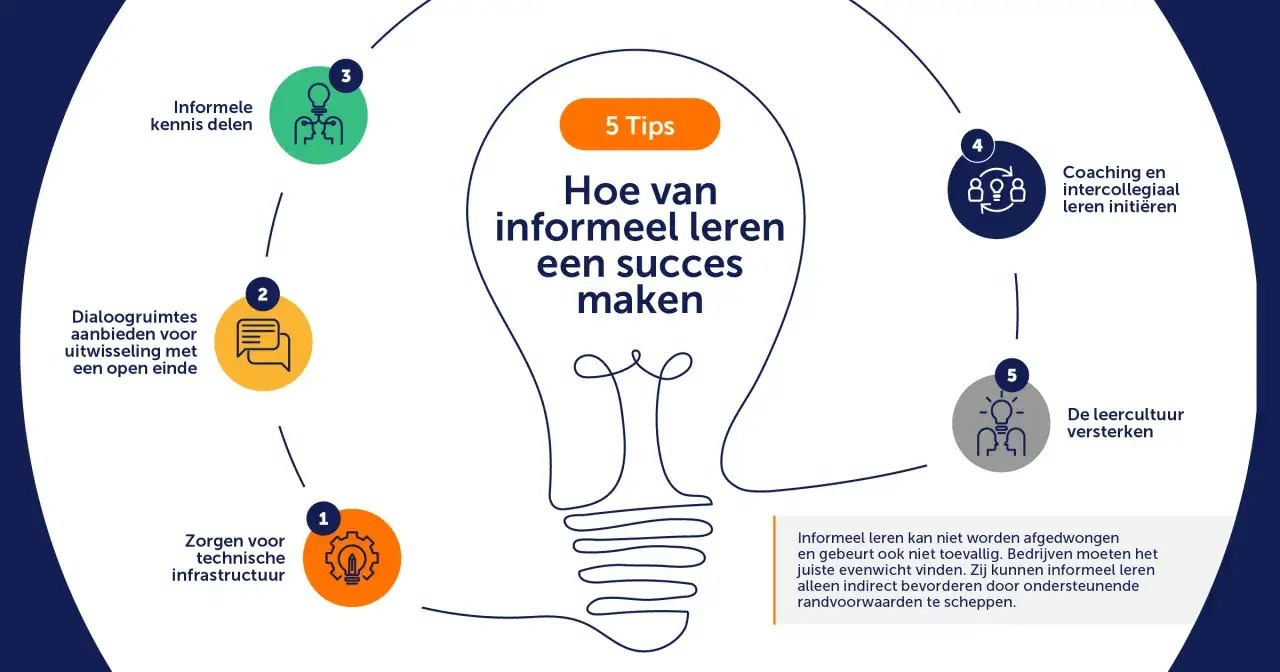 Schema met 5 tips voor succesvol informeel leren: infrastructuur, dialoog, kennis delen, coaching en leercultuur.