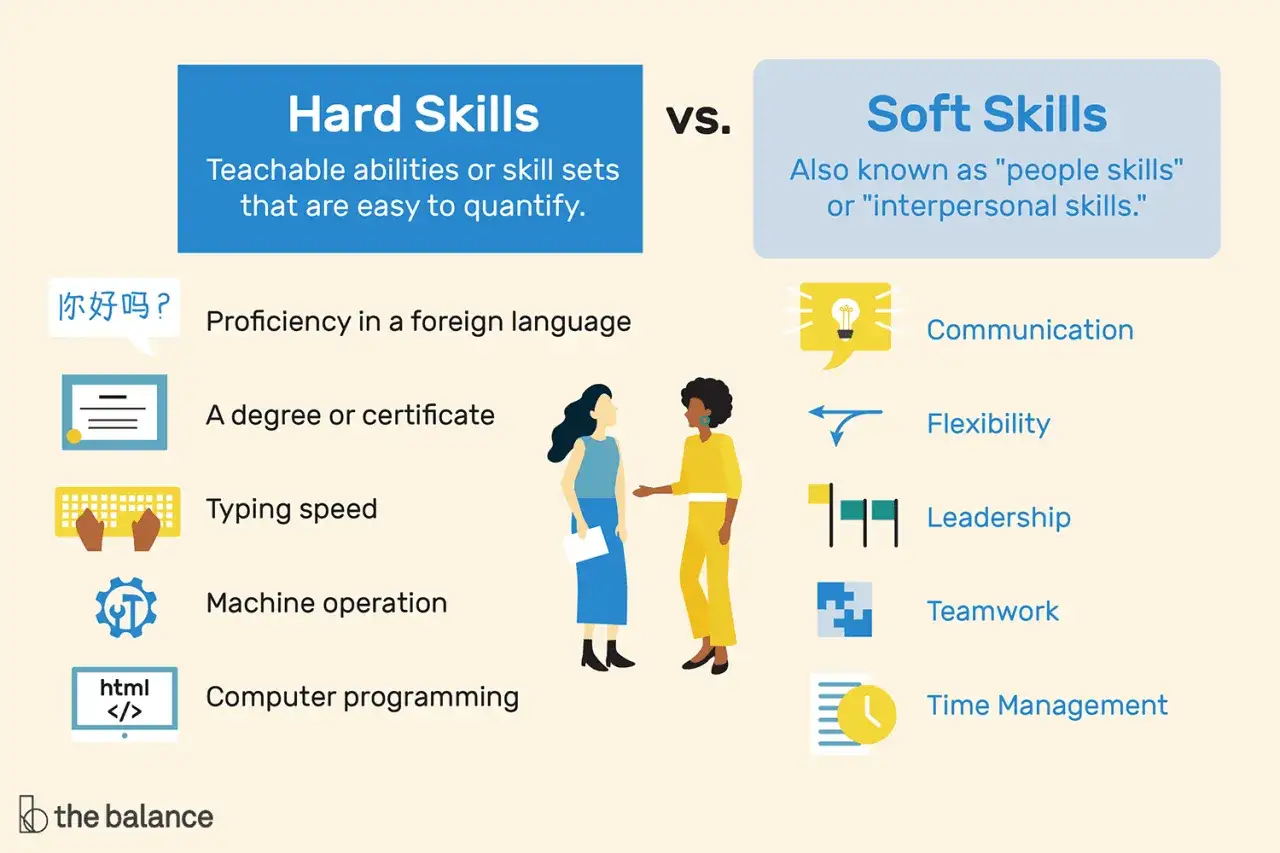 Vergelijking van harde en zachte vaardigheden: talenkennis, diploma's, typen, programmeren (hard) versus communicatie, flexibiliteit, leiderschap, teamwork, timemanagement (soft).
