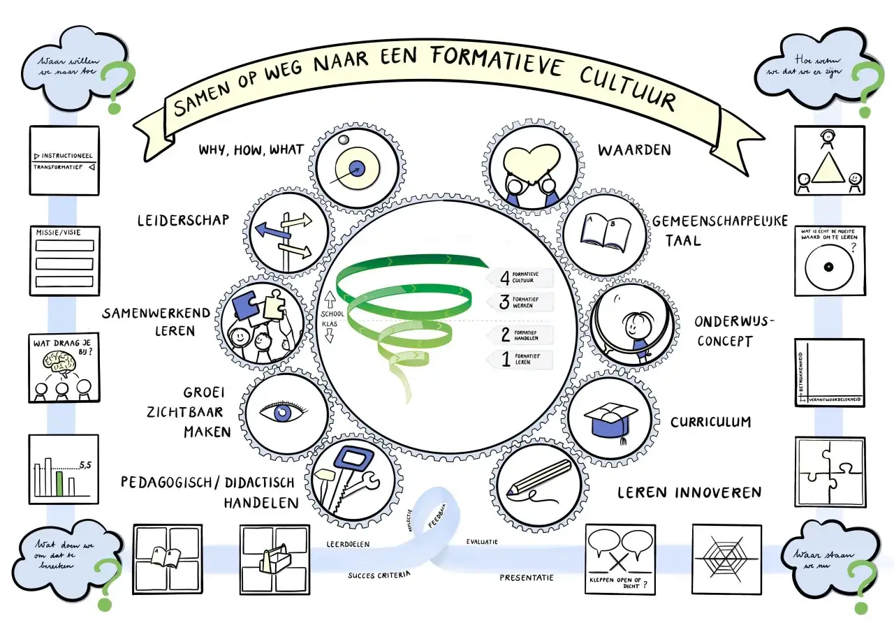 Een visuele weergave van een formatieve cultuur, met elementen als leiderschap, waarden, gemeenschappelijke taal en groei zichtbaar maken.