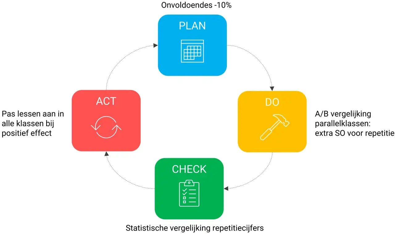 De theorie data cyclus toont PLAN, DO, CHECK, ACT. Dit model helpt bij het verbeteren van lessen door data te analyseren.