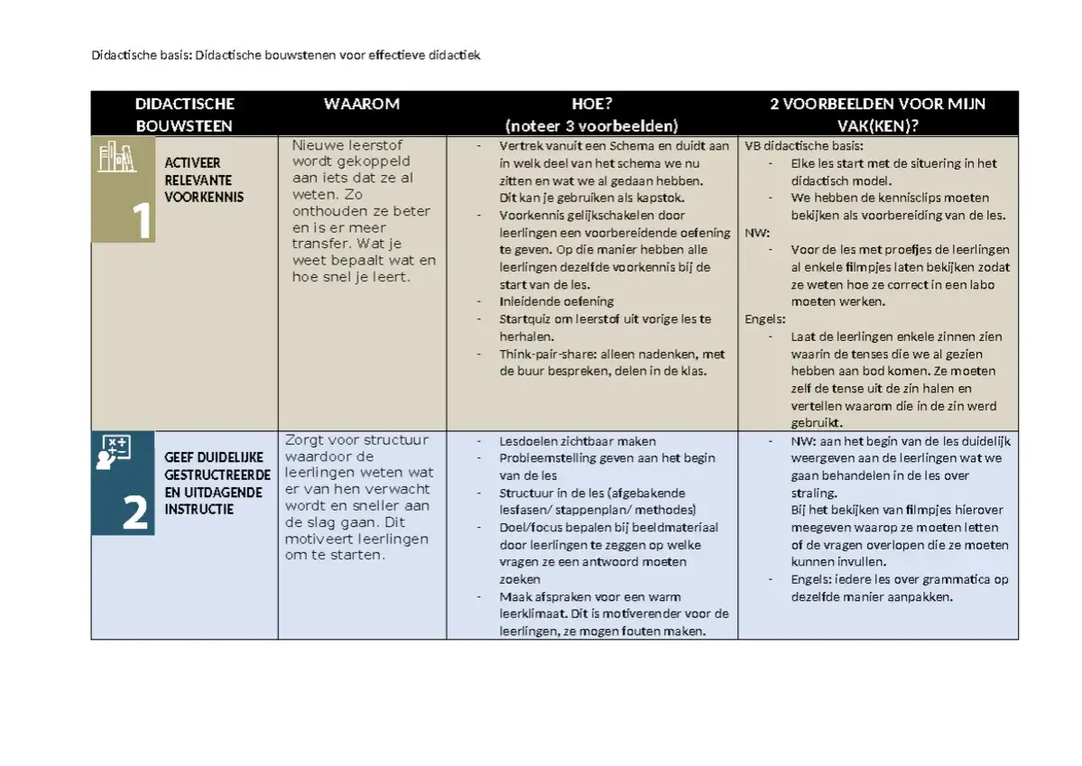 12 bouwstenen voor effectieve didactiek: Actieve voorkennis, duidelijke instructie en voorbeelden per vak.