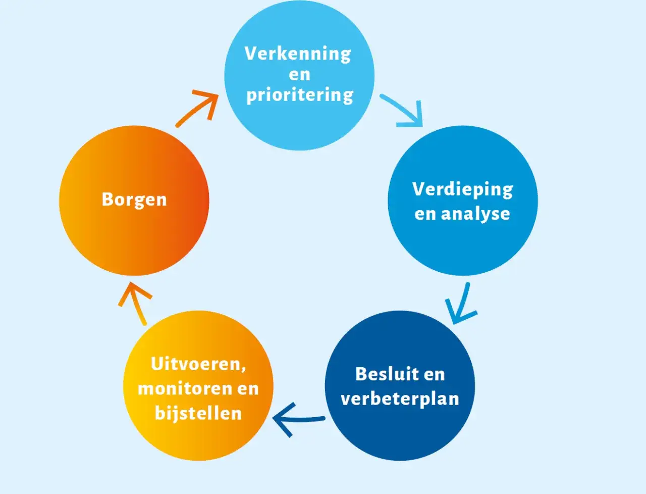 Cyclus voor opleiding professionele schoolcultuur: Verkenning, verdieping, besluit, uitvoeren, borgen.