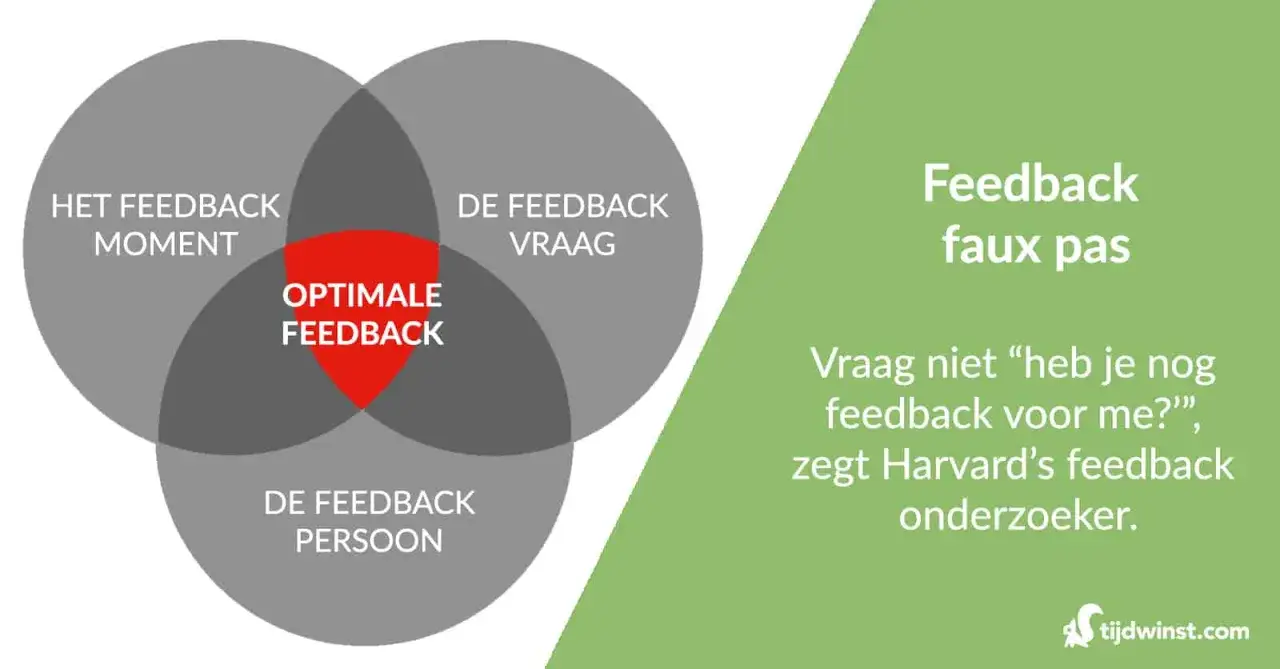 Venn-diagram toont 'Het feedback moment', 'De feedback vraag' en 'De feedback persoon' die samenkomen voor 'Optimale feedback'. Dit helpt bij feedup en feedforward.