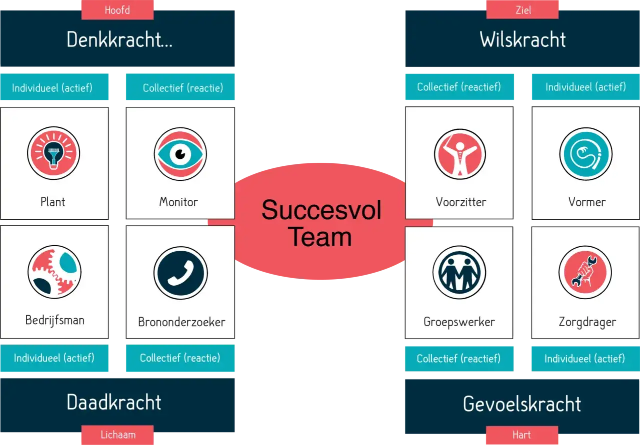 Diagram toont de vier krachten van een sterk team: Denkkracht, Wilskracht, Daadkracht en Gevoelskracht, met rollen zoals Plant, Monitor, Voorzitter en Zorgdrager.