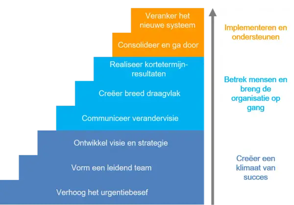 Een trapvormig verandermanagement stappenplan: urgentiebesef, teamvorming, visie, communicatie, draagvlak, resultaten, consolideren, verankeren.