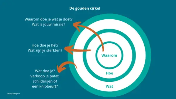 De gouden cirkel van Sinek: Waarom, Hoe, Wat. Vragen over missie, sterktes en je dagelijkse werk.