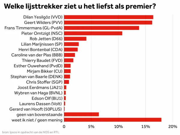 Geert Wilders (PVV) is populair bij veel PVV stemmers als premier. De grafiek toont de voorkeuren van kiezers voor lijsttrekkers.