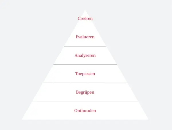 Piramide met de taxonomie van Bloom: onthouden, begrijpen, toepassen, analyseren, evalueren, creëren.