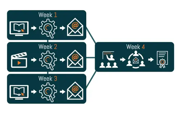 Schema van blended learning voorbeelden: online leren, analyse, e-mail in week 1-3. Week 4: presentatie, groepswerk, certificaat.