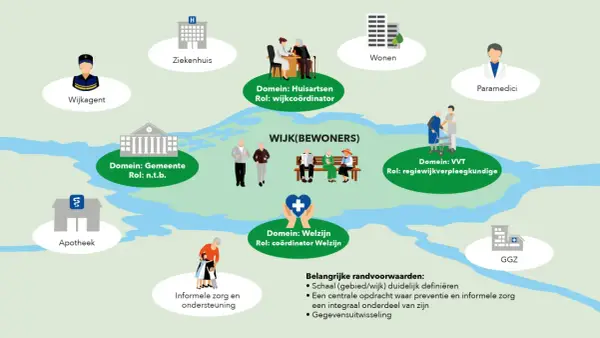 Schema toont decentralisatie sociaal domein: wijkagent, huisarts, VVT, welzijn, gemeente, wonen, GGZ, apotheek, informele zorg.