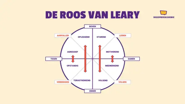 De Roos van Leary, een cirkeldiagram met gedragsstijlen zoals aanvallen, leiden, samenwerken en volgen.