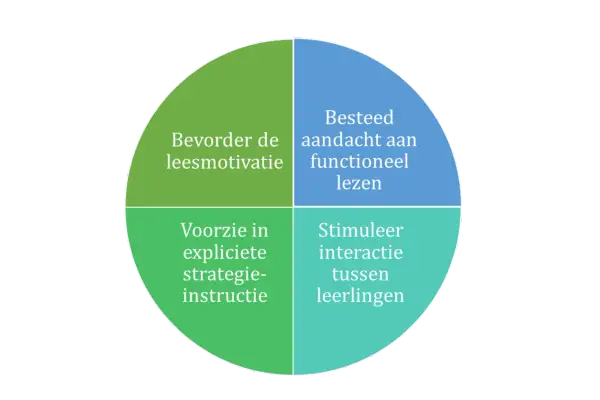 Diagram met vier kwadranten over leesstrategieën begrijpend lezen: leesplezier, functioneel lezen, expliciete instructie en interactie.